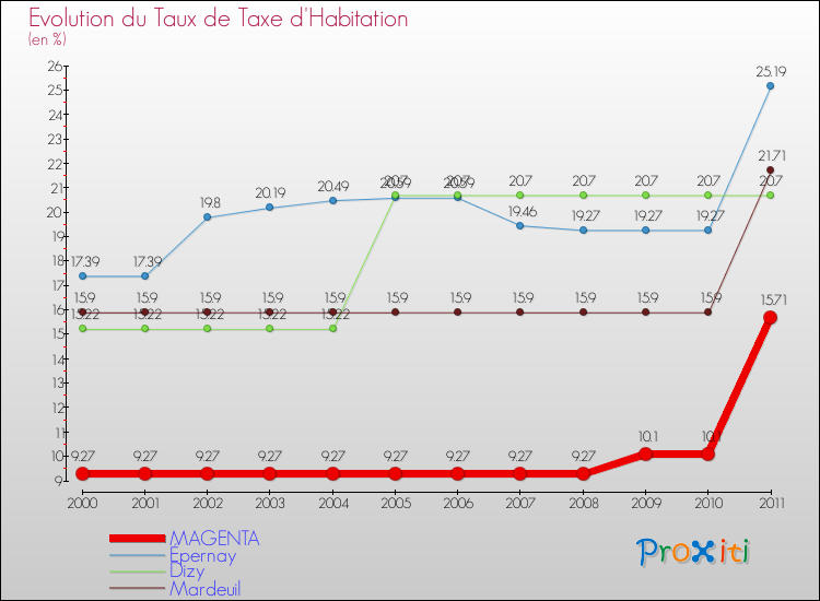 Evolution du taux de la taxe d'habitation pour MAGENTA et les communes proches Comparaison des taux de la taxe d'habitation pour MAGENTA et les communes voisines