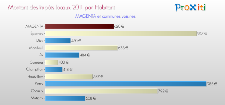 Montant des impôts locaux par Habitant pour MAGENTA et les communes proches Comparaison des impôts locaux par habitant pour MAGENTA et les communes voisines
