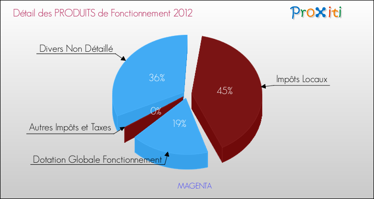 Décomposition du Budget de Fonctionnement 2012 de la commune de MAGENTA Budget de Fonctionnement 2012 pour la commune de MAGENTA