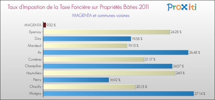 Taux d'imposition de la taxe foncière sur le bati 2011 pour MAGENTA et les communes proches Comparaison des taux d'imposition de la taxe foncière sur le bati 2011 pour MAGENTA et les communes voisines
