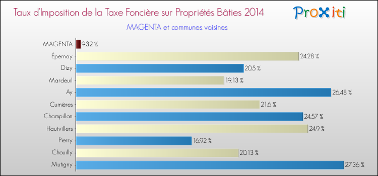 Taux d'imposition de la taxe foncière sur le bati 2014 pour MAGENTA et les communes proches Comparaison des taux d'imposition de la taxe foncière sur le bati 2014 pour MAGENTA et les communes voisines