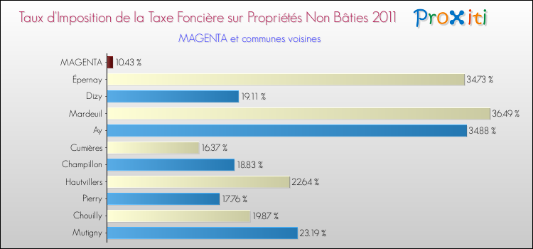 Taux d'imposition de la taxe foncière sur les immeubles et terrains non batis 2011 pour MAGENTA et les communes proches Comparaison des taux d'imposition de la taxe foncière sur les immeubles et terrains non batis 2011 pour MAGENTA et les communes voisines