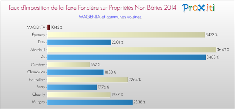 Taux d'imposition de la taxe foncière sur les immeubles et terrains non batis 2014 pour MAGENTA et les communes proches Comparaison des taux d'imposition de la taxe foncière sur les immeubles et terrains non batis 2014 pour MAGENTA et les communes voisines