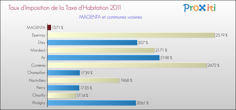 Taux d'imposition de la taxe d'habitation 2011 pour MAGENTA et les communes proches Comparaison des taux d'imposition de la taxe d'habitation 2011 pour MAGENTA et les communes voisines