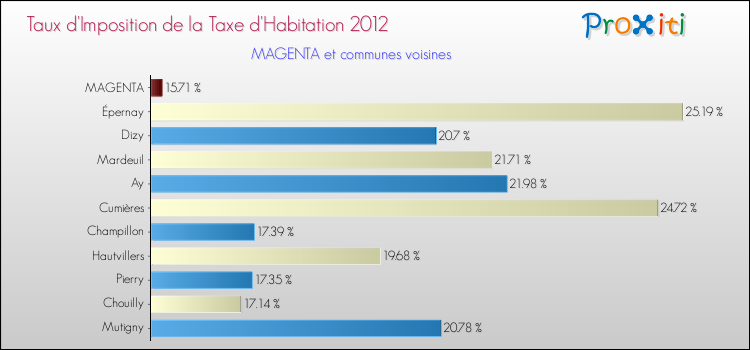 Taux d'imposition de la taxe d'habitation 2012 pour MAGENTA et les communes proches Comparaison des taux d'imposition de la taxe d'habitation 2012 pour MAGENTA et les communes voisines
