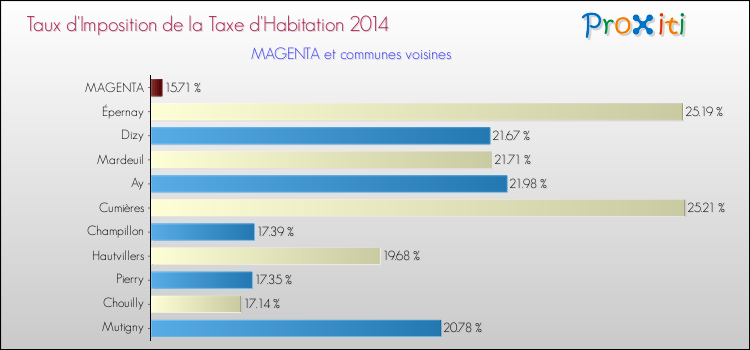 Taux d'imposition de la taxe d'habitation 2014 pour MAGENTA et les communes proches Comparaison des taux d'imposition de la taxe d'habitation 2014 pour MAGENTA et les communes voisines