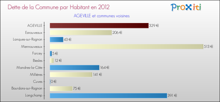 Dette par habitant de la commune en 2012 pour AGEVILLE et les communes proches Comparaison de la dette par habitant de la commune en 2012 pour AGEVILLE et les communes voisines