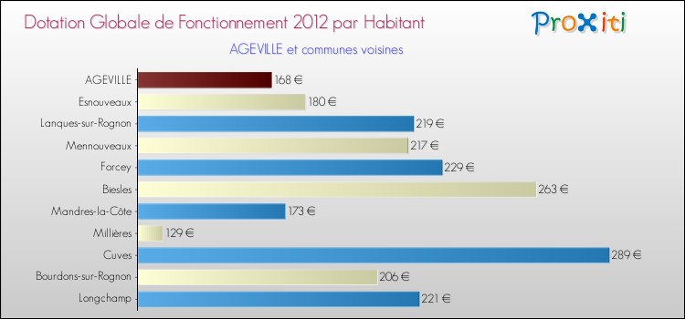 Montant des dotations globales de fonctionnement DGF par Habitant pour AGEVILLE et les communes proches Comparaison des des dotations globales de fonctionnement DGF par habitant pour AGEVILLE et les communes voisines