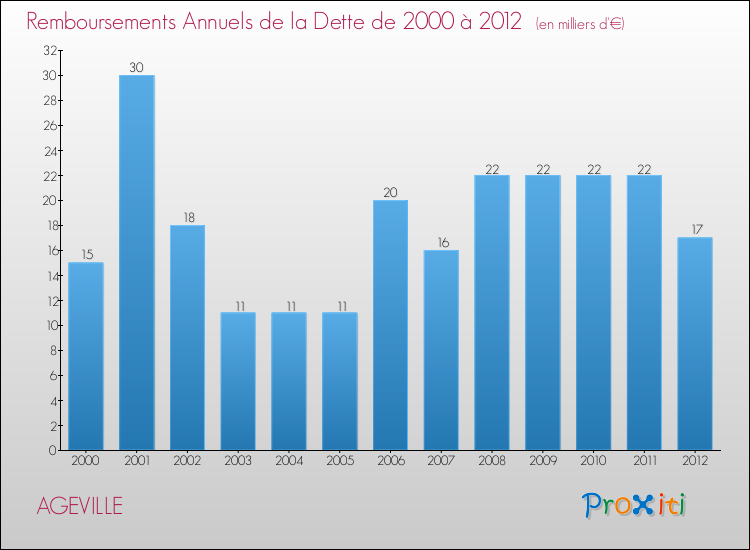 Evolution de l'annuité de la dette pour la commune de AGEVILLE de 2000 à 2012 Annuités de la dette pour AGEVILLE de 2000 à 2012