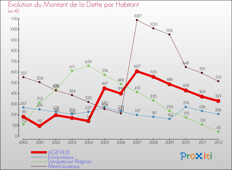 Evolution de la dette par habitant pour la commune de AGEVILLE et les communes proches de 2000 à 2012 Comparaison de la dette par habitant pour AGEVILLE et les communes voisines de 2000 à 2012