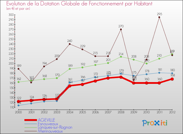 Evolution et montant de la dotation globale de fonctionnement par Habitant pour AGEVILLE et les communes proches Comparaison des dotations globales de fonctionnement par habitant pour AGEVILLE et les communes voisines