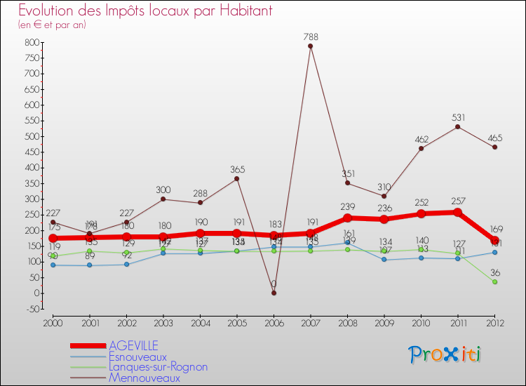 Evolution et montant des impôts locaux par Habitant pour AGEVILLE et les communes proches Comparaison des impôts locaux par habitant pour AGEVILLE et les communes voisines