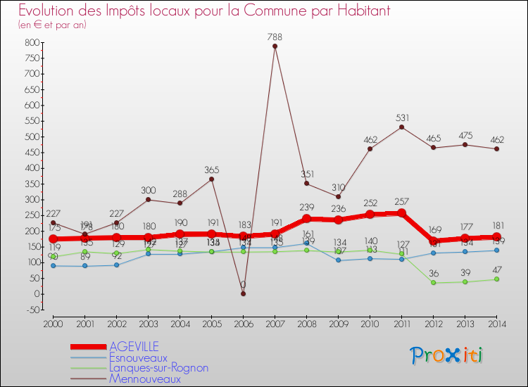 Evolution et montant des impôts locaux par Habitant pour AGEVILLE et les communes proches de 2000 à 2014 Comparaison des impôts locaux par habitant pour AGEVILLE et les communes voisines de 2000 à 2014