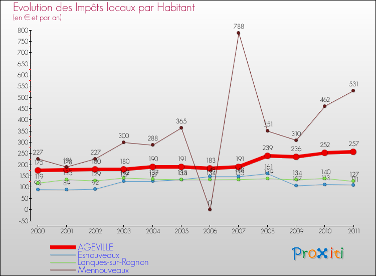 Evolution et montant des impôts locaux par Habitant pour AGEVILLE et les communes proches Comparaison des impôts locaux par habitant pour AGEVILLE et les communes voisines