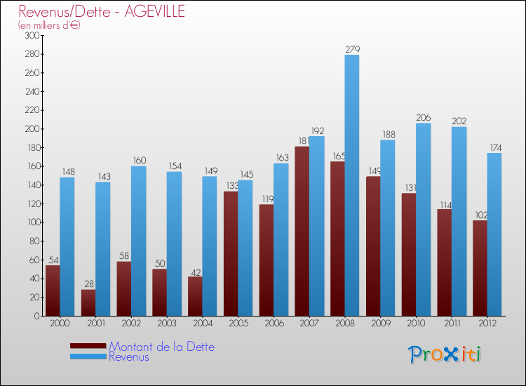 Evolution comparée de la dette et des revenus pour la commune de AGEVILLE de 2000 à 2012 Comparaison de la dette et des revenus pour AGEVILLE de 2000 à 2012