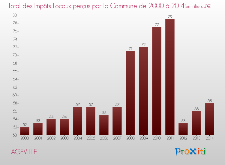 Evolution des Impôts Locaux pour la commune de AGEVILLE de 2000 à 2014 Evolution des Impôts Locaux pour AGEVILLE de 2000 à 2014