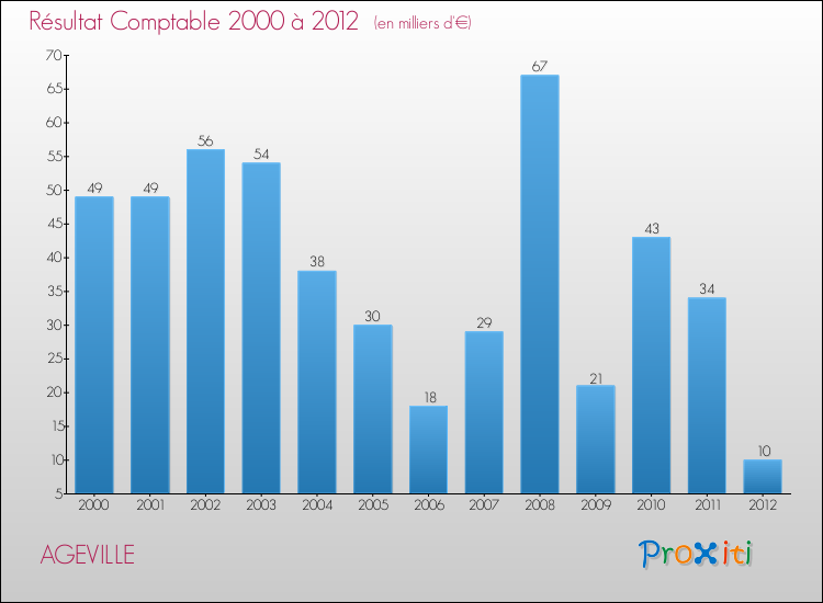 Evolution du résultat comptable pour la commune de AGEVILLE de 2000 à 2012 Evolution du résultat comptable pour AGEVILLE de 2000 à 2012