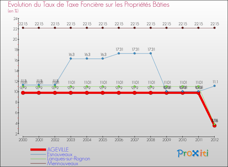 Evolution du taux de la taxe foncière sur le bati pour AGEVILLE et les communes proches de 2000 à 2012 Comparaison des taux de taxe foncière sur le bati pour AGEVILLE et les communes voisines de 2000 à 2012