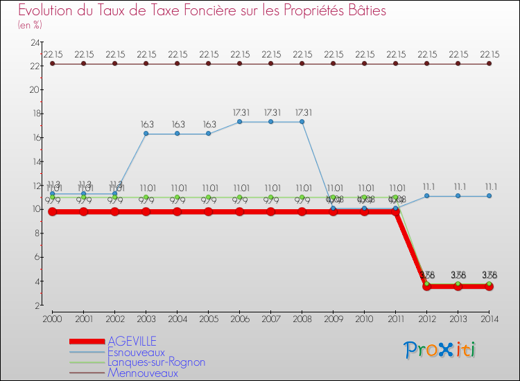 Evolution du taux de la taxe foncière sur le bati pour AGEVILLE et les communes proches de 2000 à 2014 Comparaison des taux de taxe foncière sur le bati pour AGEVILLE et les communes voisines de 2000 à 2014