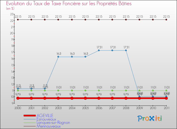 Evolution du taux de la taxe foncière sur le bati pour AGEVILLE et les communes proches Comparaison des taux de taxe foncière sur le bati pour AGEVILLE et les communes voisines