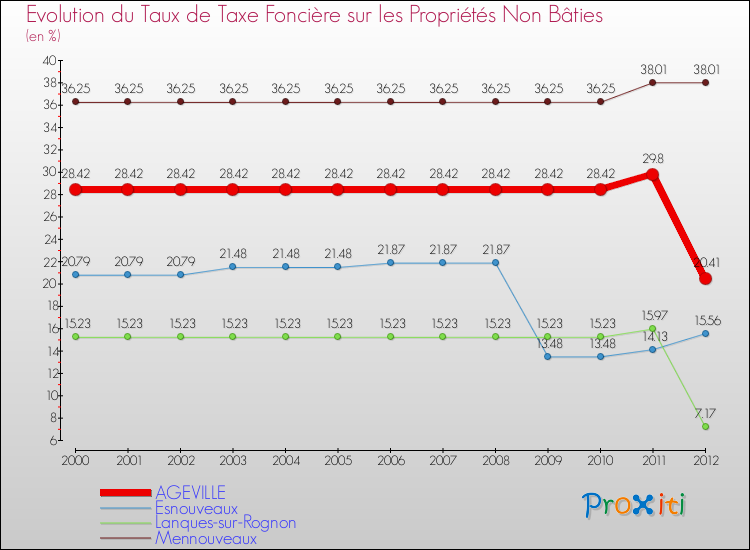 Evolution du taux de la taxe foncière sur les immeubles et terrains non batis pour AGEVILLE et les communes proches de 2000 à 2012 Comparaison des taux de la taxe foncière sur les immeubles et terrains non batis pour AGEVILLE et les communes voisines de 2000 à 2012