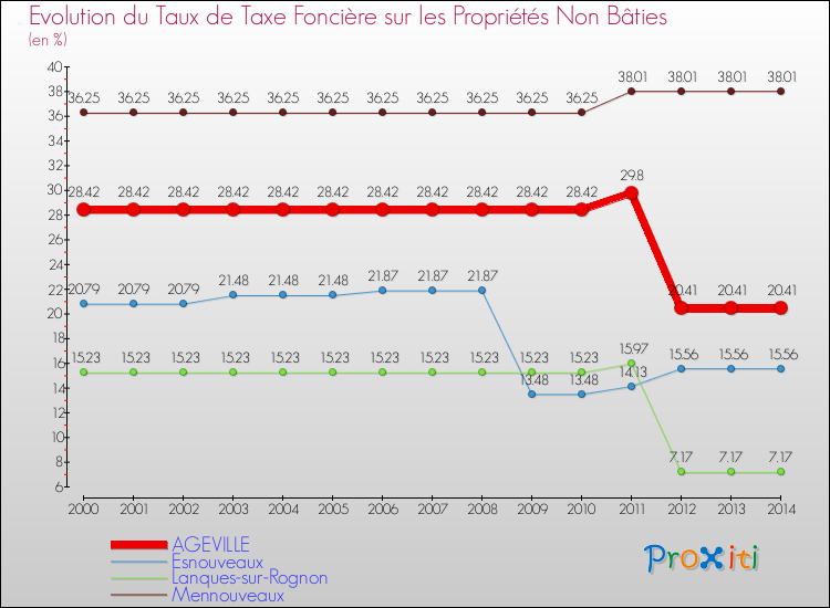 Evolution du taux de la taxe foncière sur les immeubles et terrains non batis pour AGEVILLE et les communes proches de 2000 à 2014 Comparaison des taux de la taxe foncière sur les immeubles et terrains non batis pour AGEVILLE et les communes voisines de 2000 à 2014