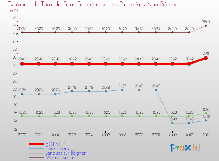 Evolution du taux de la taxe foncière sur les immeubles et terrains non batis pour AGEVILLE et les communes proches Comparaison des taux de la taxe foncière sur les immeubles et terrains non batis pour AGEVILLE et les communes voisines