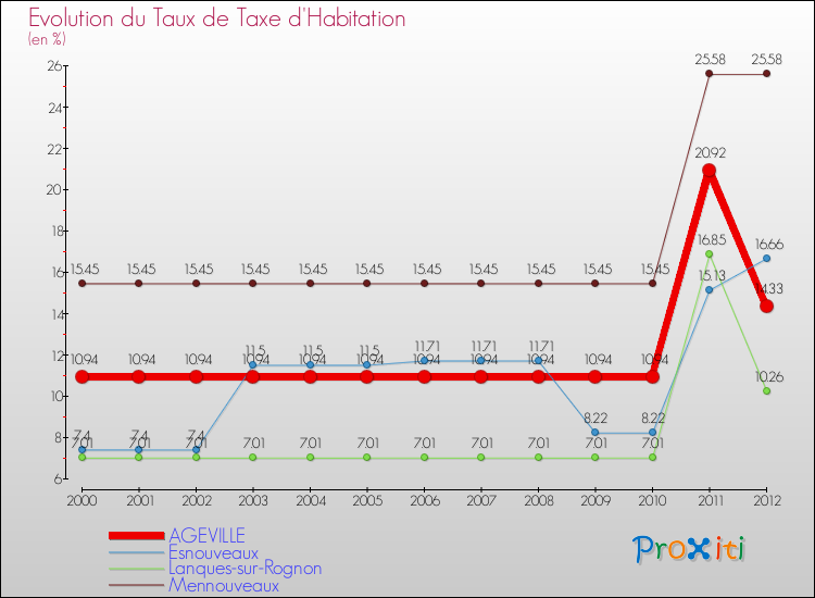 Evolution du taux de la taxe d'habitation pour AGEVILLE et les communes proches Comparaison des taux de la taxe d'habitation pour AGEVILLE et les communes voisines