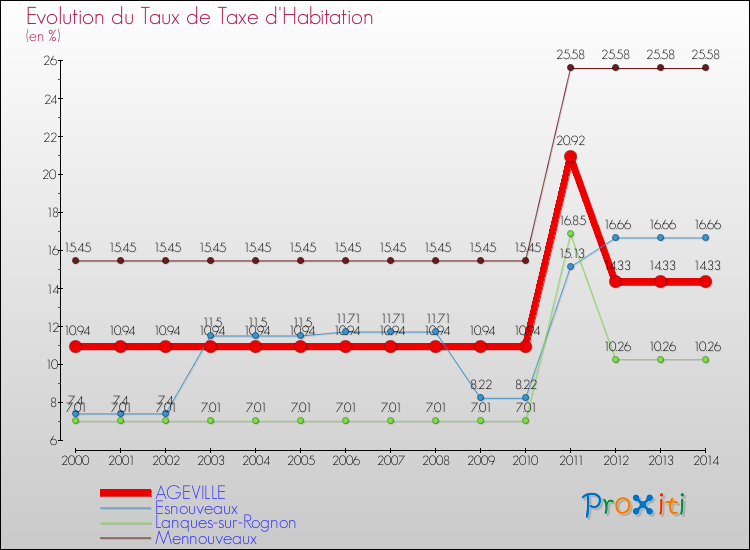 Evolution du taux de la taxe d'habitation pour AGEVILLE et les communes proches de 2000 à 2014 Comparaison des taux de la taxe d'habitation pour AGEVILLE et les communes voisines de 2000 à 2014
