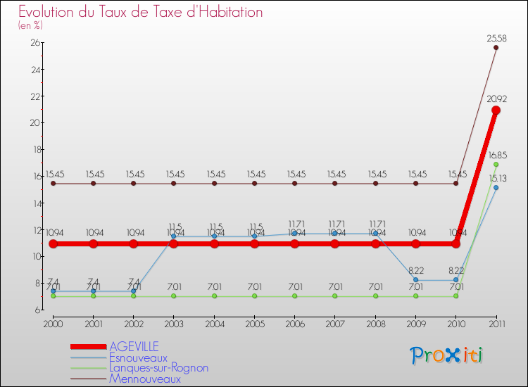 Evolution du taux de la taxe d'habitation pour AGEVILLE et les communes proches Comparaison des taux de la taxe d'habitation pour AGEVILLE et les communes voisines