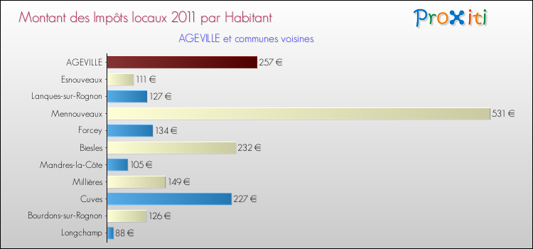Montant des impôts locaux par Habitant pour AGEVILLE et les communes proches Comparaison des impôts locaux par habitant pour AGEVILLE et les communes voisines