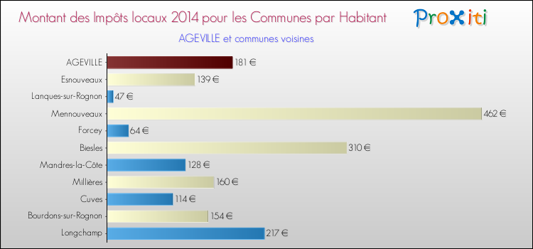 Montant des impôts locaux par Habitant pour AGEVILLE et les communes proches en 2014 Comparaison des impôts locaux par habitant pour AGEVILLE et les communes voisines en 2014