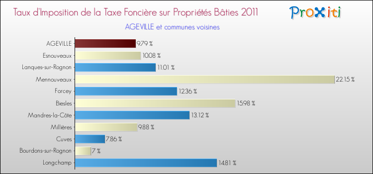 Taux d'imposition de la taxe foncière sur le bati 2011 pour AGEVILLE et les communes proches Comparaison des taux d'imposition de la taxe foncière sur le bati 2011 pour AGEVILLE et les communes voisines