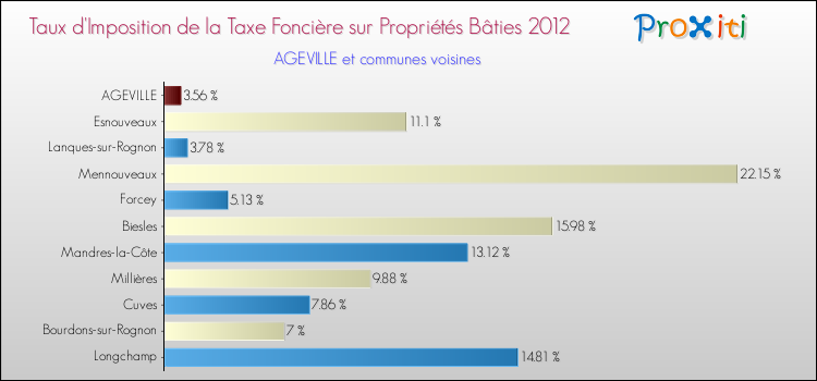 Taux d'imposition de la taxe foncière sur le bati 2012 pour AGEVILLE et les communes proches Comparaison des taux d'imposition de la taxe foncière sur le bati 2012 pour AGEVILLE et les communes voisines