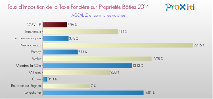 Taux d'imposition de la taxe foncière sur le bati 2014 pour AGEVILLE et les communes proches Comparaison des taux d'imposition de la taxe foncière sur le bati 2014 pour AGEVILLE et les communes voisines