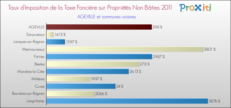 Taux d'imposition de la taxe foncière sur les immeubles et terrains non batis 2011 pour AGEVILLE et les communes proches Comparaison des taux d'imposition de la taxe foncière sur les immeubles et terrains non batis 2011 pour AGEVILLE et les communes voisines