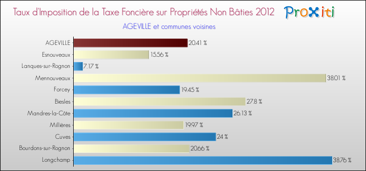 Taux d'imposition de la taxe foncière sur les immeubles et terrains non batis 2012 pour AGEVILLE et les communes proches Comparaison des taux d'imposition de la taxe foncière sur les immeubles et terrains non batis 2012 pour AGEVILLE et les communes voisines