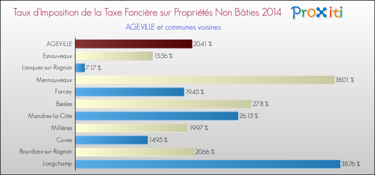 Taux d'imposition de la taxe foncière sur les immeubles et terrains non batis 2014 pour AGEVILLE et les communes proches Comparaison des taux d'imposition de la taxe foncière sur les immeubles et terrains non batis 2014 pour AGEVILLE et les communes voisines