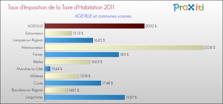 Taux d'imposition de la taxe d'habitation 2011 pour AGEVILLE et les communes proches Comparaison des taux d'imposition de la taxe d'habitation 2011 pour AGEVILLE et les communes voisines
