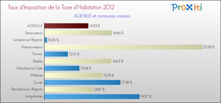 Taux d'imposition de la taxe d'habitation 2012 pour AGEVILLE et les communes proches Comparaison des taux d'imposition de la taxe d'habitation 2012 pour AGEVILLE et les communes voisines