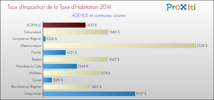 Taux d'imposition de la taxe d'habitation 2014 pour AGEVILLE et les communes proches Comparaison des taux d'imposition de la taxe d'habitation 2014 pour AGEVILLE et les communes voisines