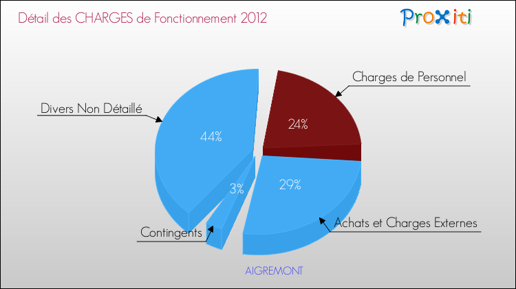 Décomposition des Charges de Fonctionnement 2012 de la commune de AIGREMONT Charges de Fonctionnement 2012 pour la commune de AIGREMONT