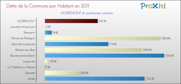 Dette par habitant de la commune en 2011 pour AIGREMONT et les communes proches Comparaison de la dette par habitant de la commune en 2011 pour AIGREMONT et les communes voisines