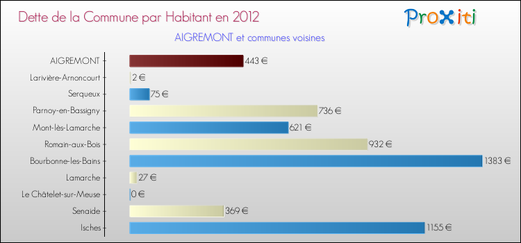 Dette par habitant de la commune en 2012 pour AIGREMONT et les communes proches Comparaison de la dette par habitant de la commune en 2012 pour AIGREMONT et les communes voisines