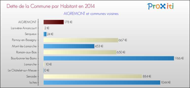 Dette par habitant de la commune en 2014 pour AIGREMONT et les communes proches Comparaison de la dette par habitant de la commune en 2014 pour AIGREMONT et les communes voisines