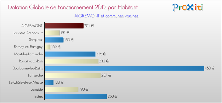 Montant des dotations globales de fonctionnement DGF par Habitant pour AIGREMONT et les communes proches Comparaison des des dotations globales de fonctionnement DGF par habitant pour AIGREMONT et les communes voisines