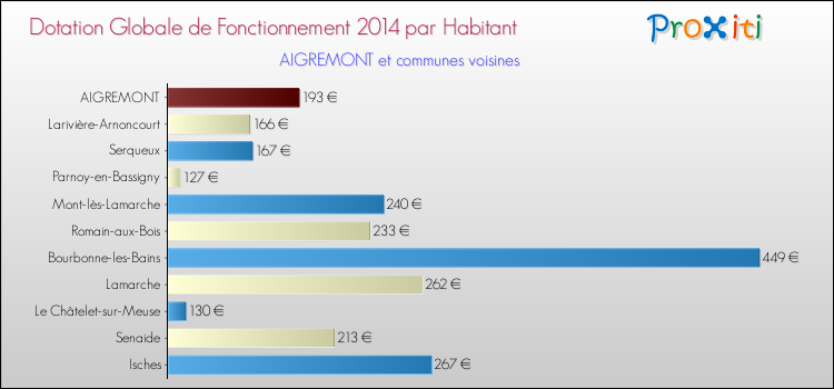 Montant des dotations globales de fonctionnement DGF par Habitant pour AIGREMONT et les communes proches en 2014. Comparaison des des dotations globales de fonctionnement DGF par habitant pour AIGREMONT et les communes voisines en 2014.