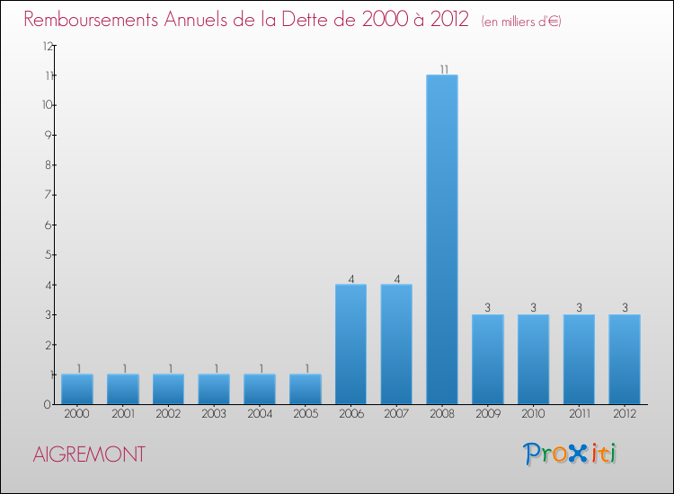 Evolution de l'annuité de la dette pour la commune de AIGREMONT de 2000 à 2012 Annuités de la dette pour AIGREMONT de 2000 à 2012
