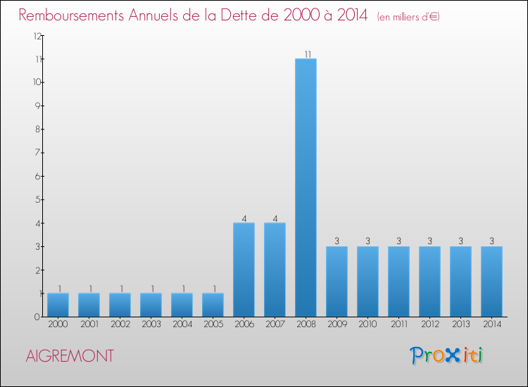 Evolution de l'annuité de la dette pour la commune de AIGREMONT de 2000 à 2014 Annuités de la dette pour AIGREMONT de 2000 à 2014