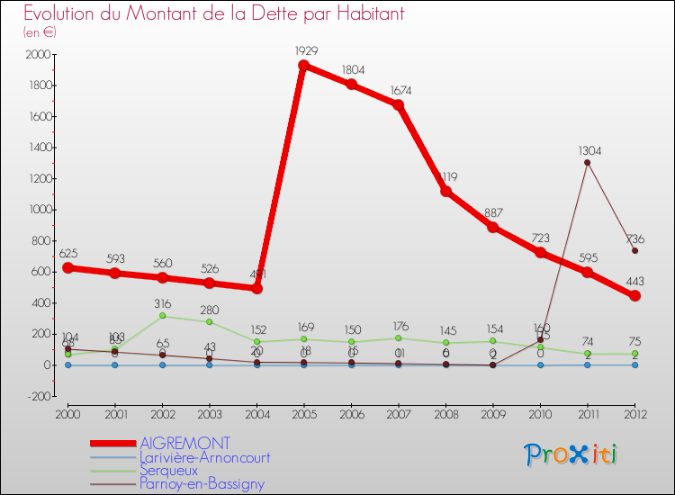 Evolution de la dette par habitant pour la commune de AIGREMONT et les communes proches de 2000 à 2012 Comparaison de la dette par habitant pour AIGREMONT et les communes voisines de 2000 à 2012